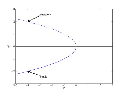 Saddle Node Bifurcations · Dan Taylor