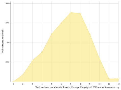 Tondela climate: Weather Tondela & temperature by month