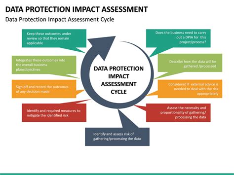 Data Protection Impact Assessment Dpia Powerpoint Template Sketchbubble