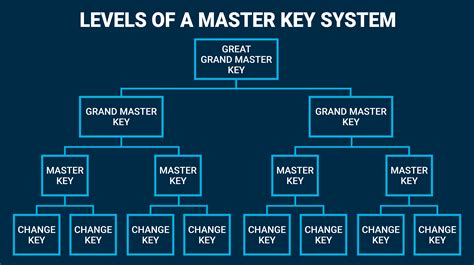 Simple breakdown of the different levels within the master pay scale system 10