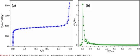 Pdf Analysis Method Of Pore Size Distribution Of Porous Materials Semantic Scholar