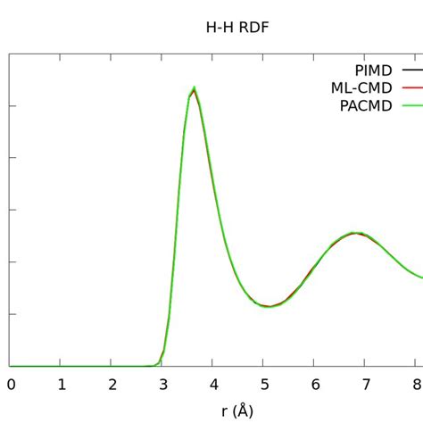 Plot Of The Radial Distribution Function G R For K Para Hydrogen