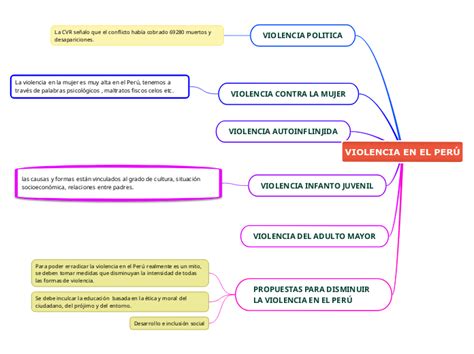 Violencia En El Per Mind Map