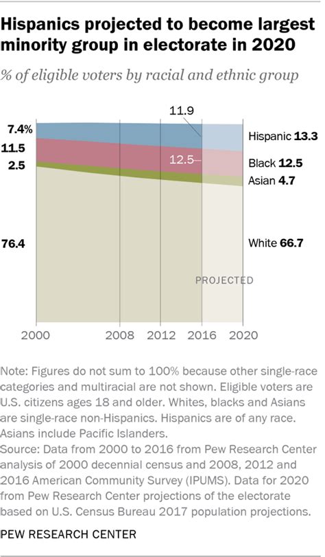 An Early Look At The 2020 Electorate Pew Research Center