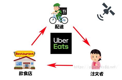 仕組みやシステム｜ウーバーイーツuber Eatsとは？