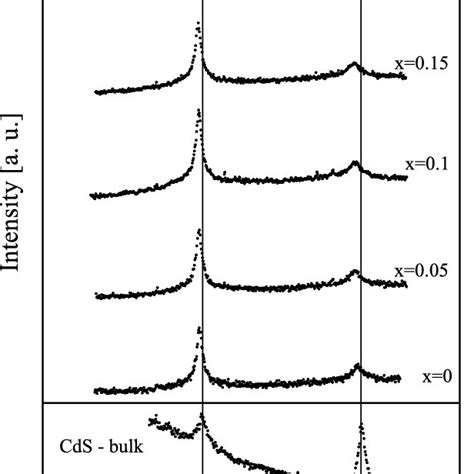 Raman Spectra Of The 44 Å Cd 1−x Mn X S Qds X 0 005 01 015