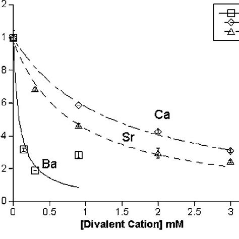 Dose Dependent Inhibition Of Na K ATPase Activity By Divalent Cations