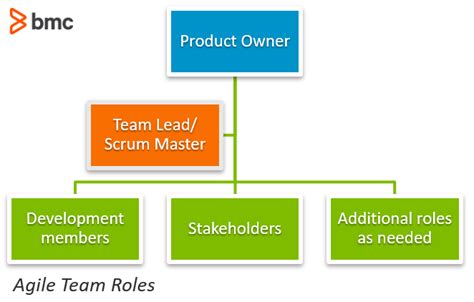 Agile Roles Responsibilities 2022