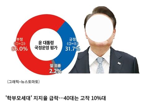 뉴스토마토 정기여론조사 윤 대통령 지지도 317수능 발언 결정타 정치시사 에펨코리아