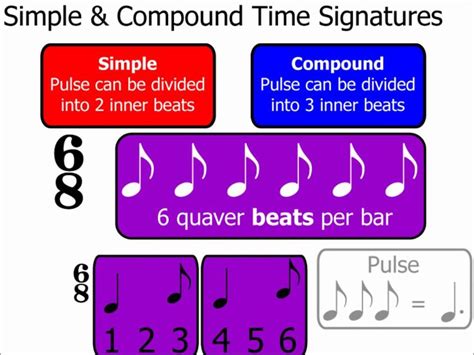 Time Signatures Part 2 Simple Compound Time Signatures Music Theory