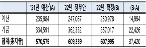 내년 국토부 예산 60조8천억올해 比 3조7420억원 늘어