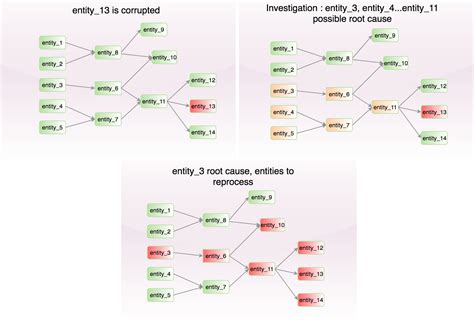 Data Lineage Diagram