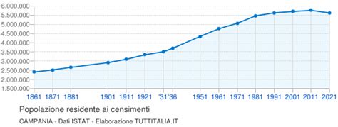 Censimento Popolazione Campania Grafici Su Dati Istat