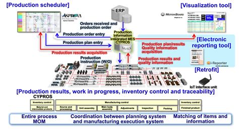 Electronic Reporting Tool I Reporter Manufacturing Operations Management System Mom