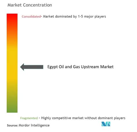 Egypt Oil And Gas Upstream Market Size & Share Analysis - Industry Research Report - Growth Trends