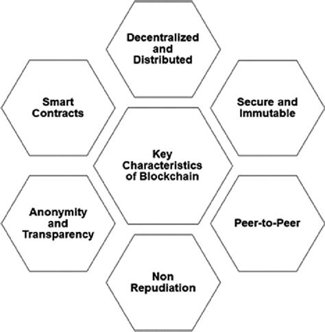 1 Key Characteristics Of Blockchain Download Scientific Diagram