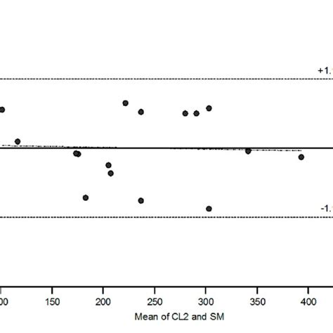 Bland Altman Plots Of The Difference Between The Gfr Values Measured By