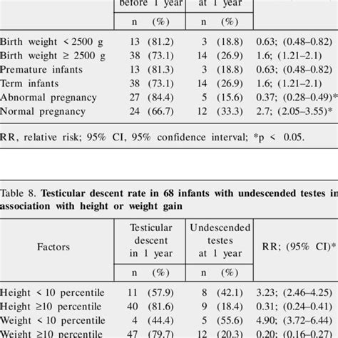 Relationship Between Laterality Of Undescended Testes And Infants