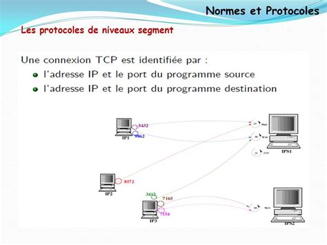 Chapitre 3 Normes Associées Aux Réseaux De Communication Numérique