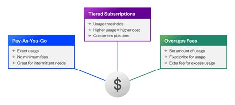 What Is Consumption Based Pricing Benefits Examples And