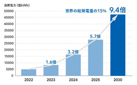 業界トレンド情報 第二十四弾『世界の総発電量15％をも占める予測のデータセンター。その市場動向と課題とは？』 大分デバイステクノロジー