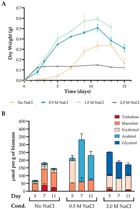 JoF Free Full Text Osmolyte Signatures For The Protection Of