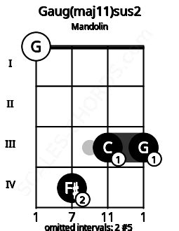 Gaug Maj11 Sus2 Mandolin Chord Scales Chords