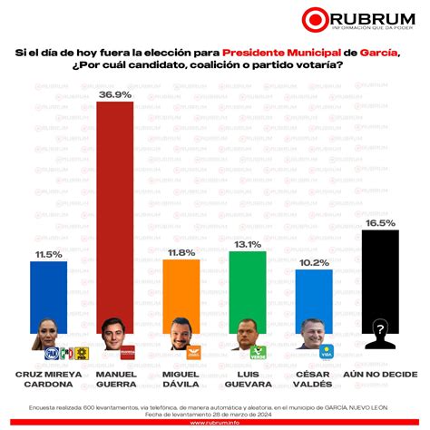 Intención De Voto En La Elección De Alcalde En García Nuevo León 01 De Abril 2024 Rubrum