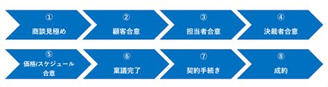 パイプライン管理とは？定義やメリット、営業を効率化する運用方法について