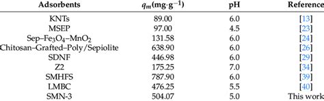 Comparison Of The Adsorption Capacities Of Various Adsorbents For Pbii