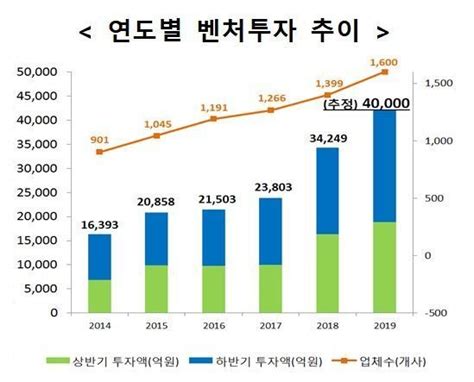 벤처투자 연간 4조원 넘본다 팍스넷뉴스