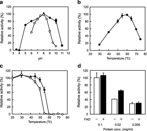 Effect Of Ph Temperature Protein Concentration And Cofactor On