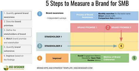 Example Of Brand Management Strategy With Kpis