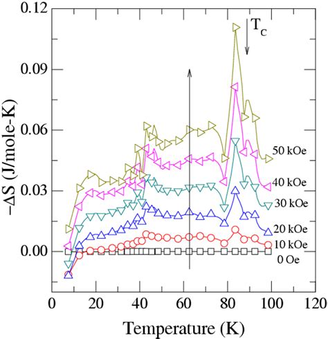 Figure 1 From Magnetocaloric Effect And Nature Of Magnetic Transition