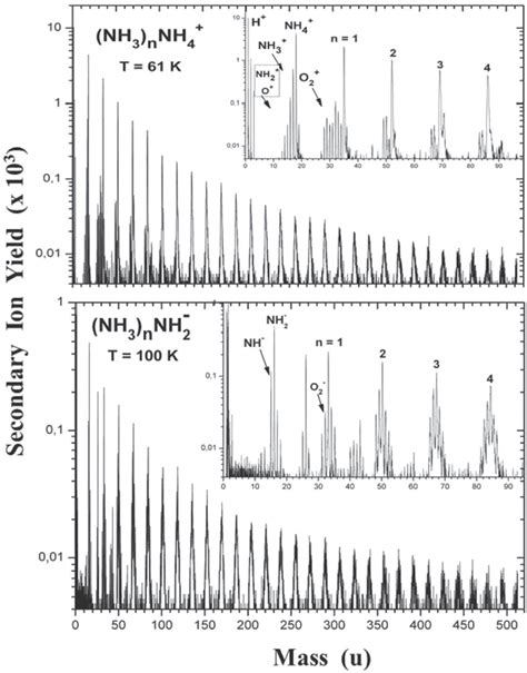 Tof Sims Spectra Of Positive Top And Negative Bottom Secondary Ions