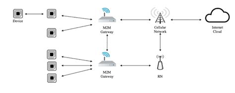 M2m Communication Scheduling Techniques Using Ltelte A