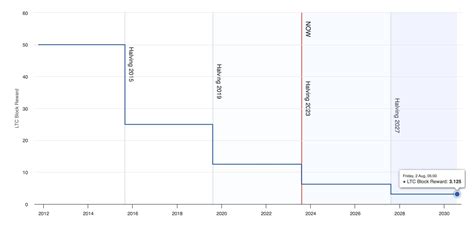 What to know before Litecoin (LTC) halving 2023 : r/litecoin