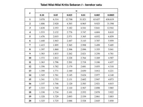 Nilai F Download Distribusi Nilai Tabel Statistik Lengkap Spss