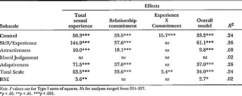 Table 2 From Reliability And Validity Of The Sexual Self Esteem Inventory For Women Semantic