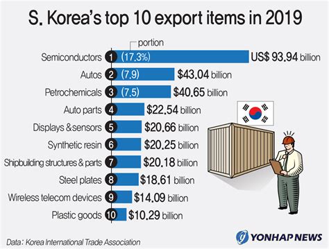 S Koreas Top 10 Export Items In 2019 Yonhap News Agency