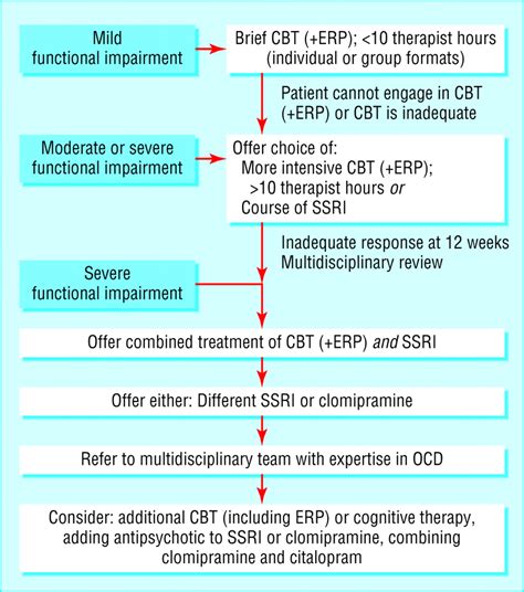 Obsessive Compulsive Disorder The Bmj