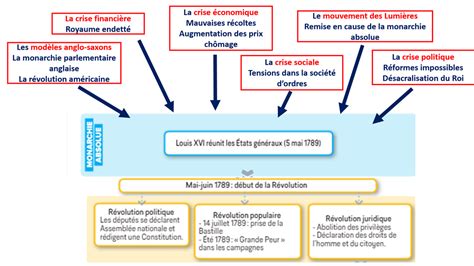 Th L Europe Boulevers E Par La R Volution Fran Aise