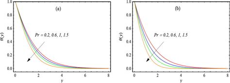 The Effects Of Prandtl Number Pr On Temperature Field θ At τ85π With