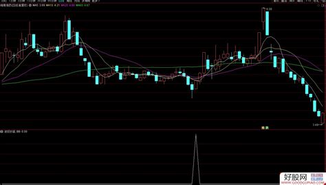 通达信波段为王 波段抄底副图选股公式 底部反转信号 加密 附图 通达信公式下载 好股网