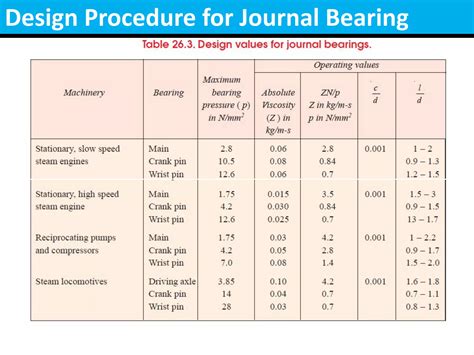 Bearing and Sliding contact bearings | PDF