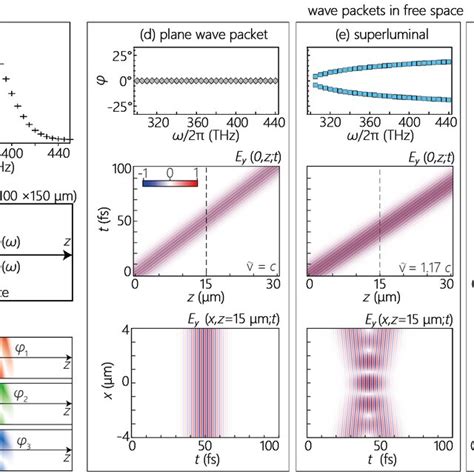 A Schematic Of The Fdtd Simulation Model For A St Spp Wave Packet