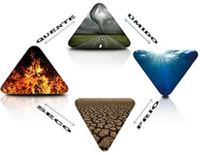 Teoria dos Quatro Elementos Teoria dos Quatro Elementos Mundo Educação