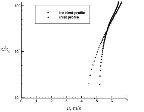 Mean Velocity Profiles At The Inlet Of The Computational Domain And At Download Scientific