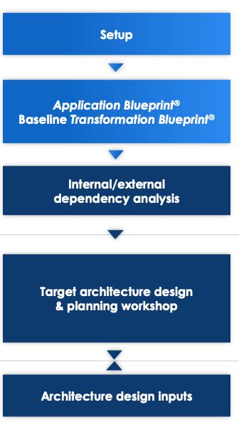 Phase Tsri Automated Software Application Code Modernization