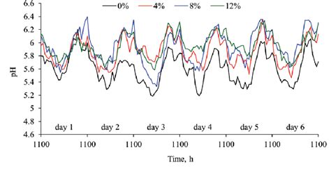 Figure 1 From Optimum Roughage Proportion In Barley Based Feedlot